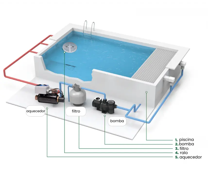 sistema de aquecimento de piscina